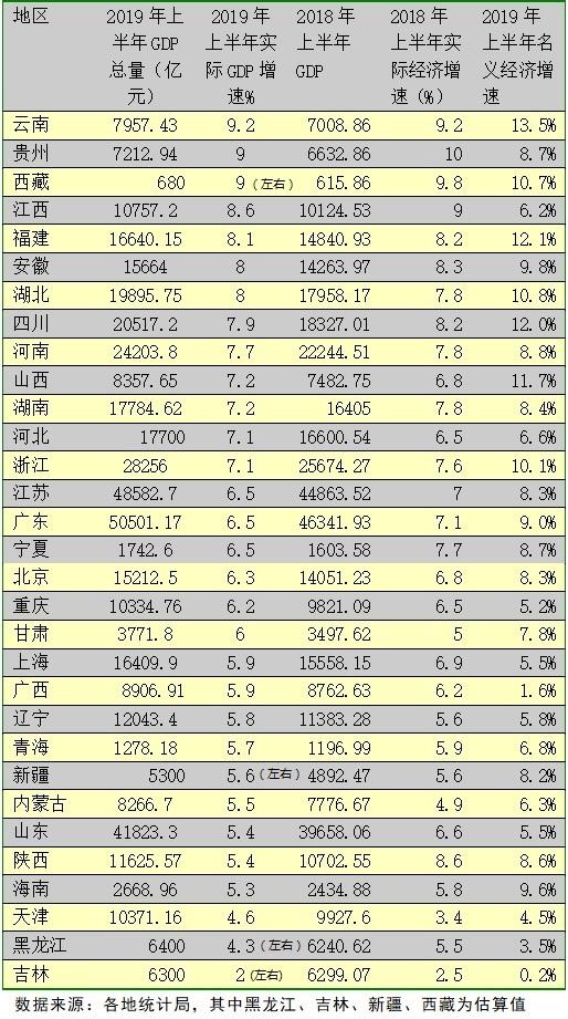 全国31省份上半年经济排行：广东经济总量第一云南增速第一