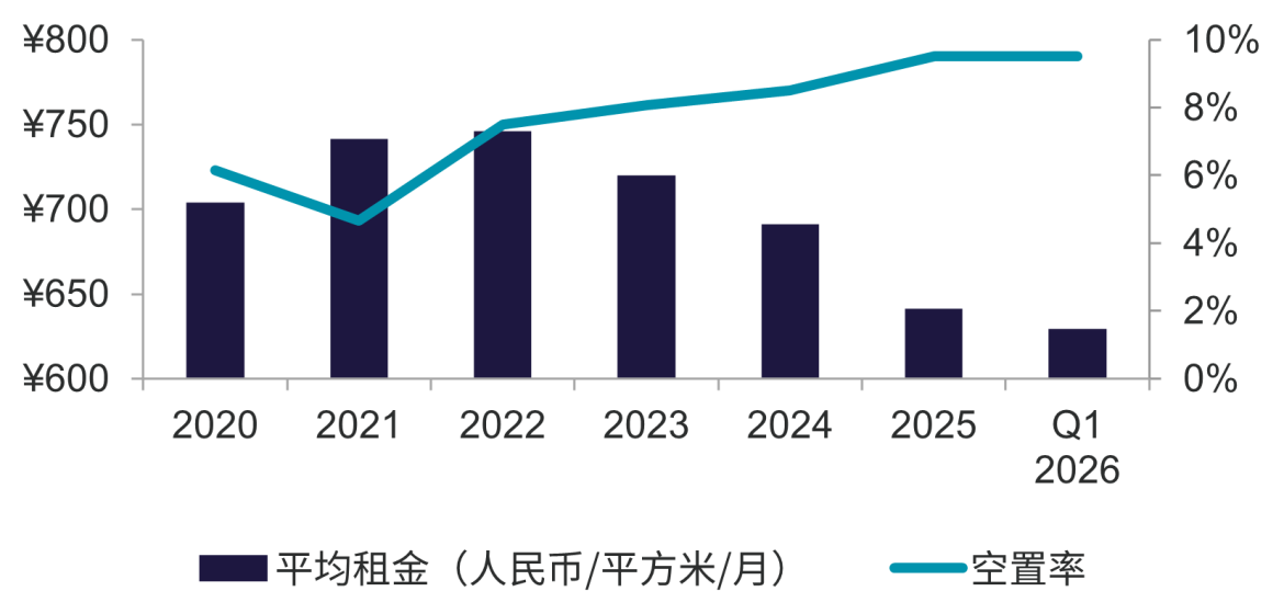 广州一季度写字楼新增供应集中放量文旅消费提振零售市场